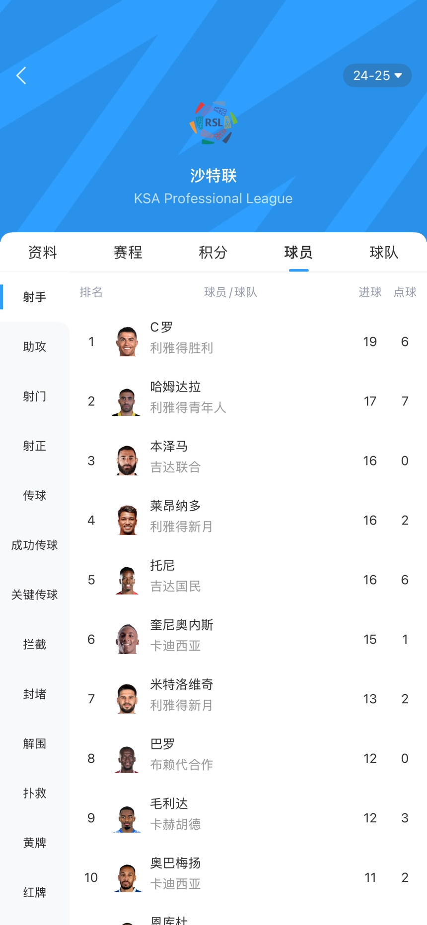 沙特联射手榜:40岁C罗19球领跑,37岁本泽马4轮球荒&16球排第三
